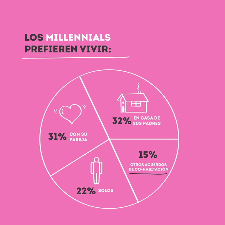 Gráfica que muestra donde los millennials prefieren vivir