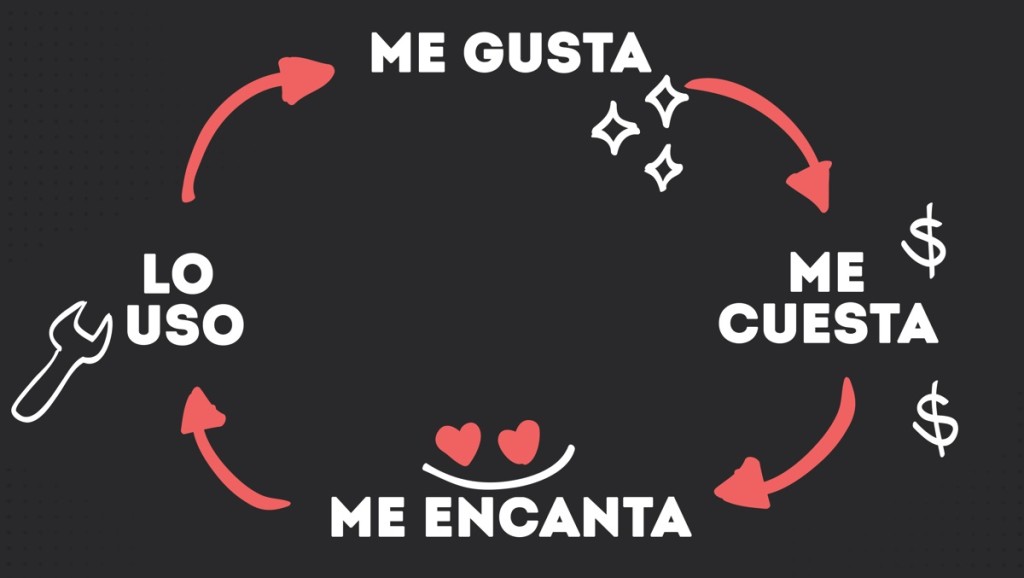 El ciclo del valor- me gusta, me cuesta, me encanta y lo uso.