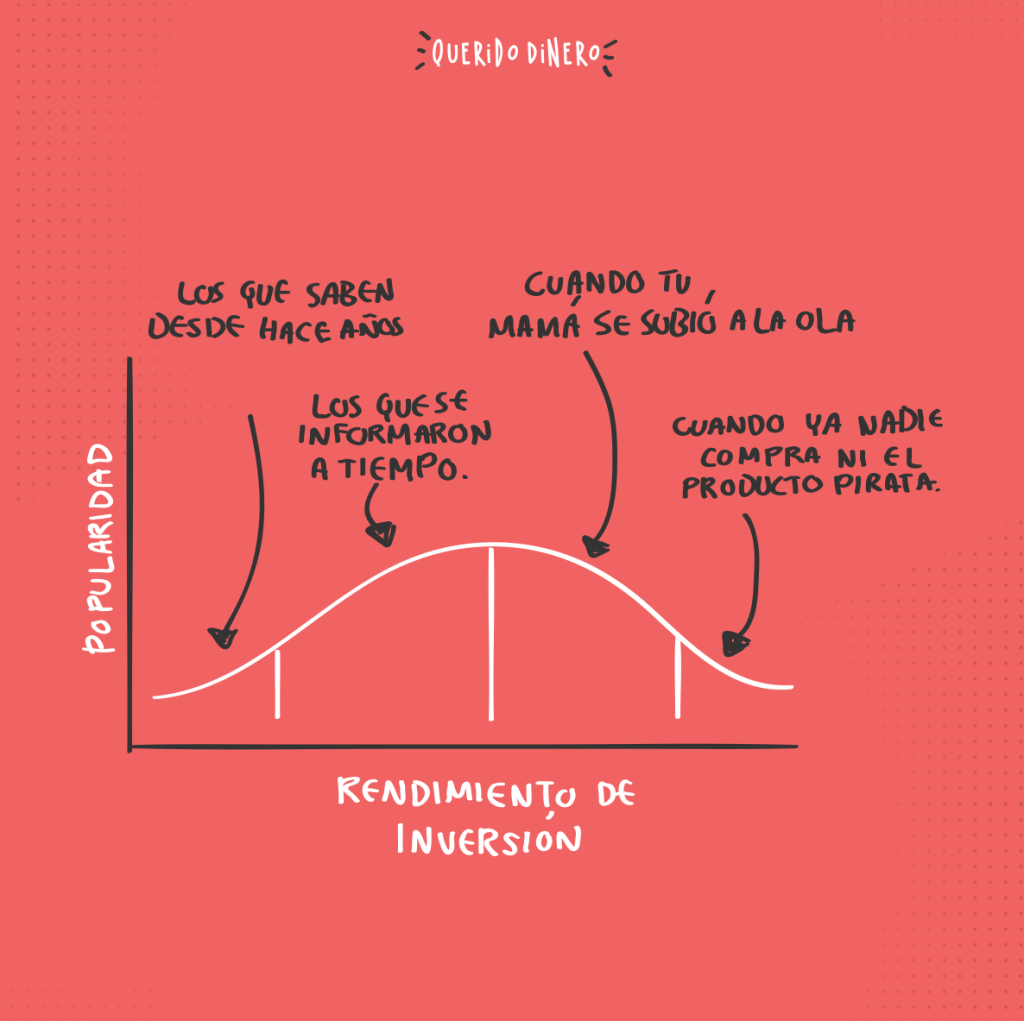 Gráfica popularidad contra rendimiento de inversión